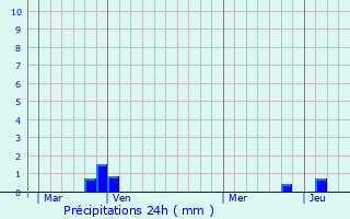 Graphique des précipitations prvues pour Vincy-Reuil-et-Magny