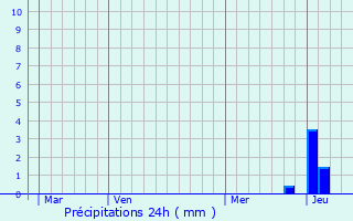 Graphique des précipitations prvues pour Chassieu