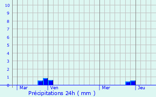 Graphique des précipitations prvues pour Puilaurens