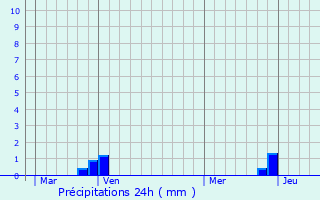 Graphique des précipitations prvues pour Prunires