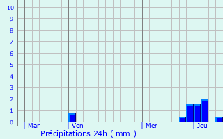 Graphique des précipitations prvues pour Cottance