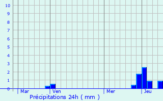 Graphique des précipitations prvues pour Estivareilles