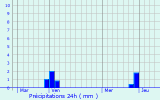 Graphique des précipitations prvues pour La Cluse