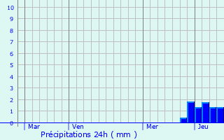 Graphique des précipitations prvues pour Saint-Symphorien-d