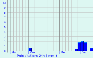 Graphique des précipitations prvues pour Balbigny