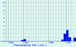 Graphique des précipitations prvues pour La Chaulme