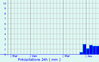 Graphique des précipitations prvues pour Chaintr