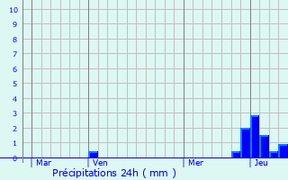 Graphique des précipitations prvues pour Cordelle