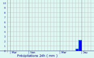 Graphique des précipitations prvues pour Arthmonay