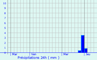 Graphique des précipitations prvues pour Caramany