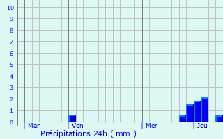 Graphique des précipitations prvues pour Violay