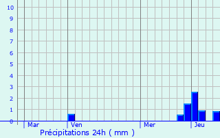 Graphique des précipitations prvues pour Saint-Bonnet-le-Chteau