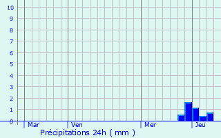 Graphique des précipitations prvues pour Conilhac-de-la-Montagne