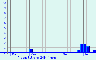 Graphique des précipitations prvues pour Magneux-Haute-Rive