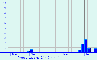 Graphique des précipitations prvues pour Marols