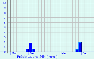 Graphique des précipitations prvues pour La Fare-en-Champsaur