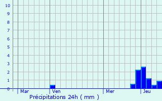 Graphique des précipitations prvues pour Saint-Polgues