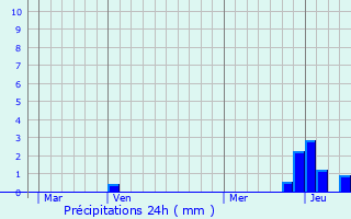 Graphique des précipitations prvues pour Roche