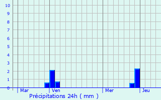 Graphique des précipitations prvues pour Le Noyer