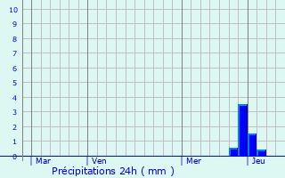 Graphique des précipitations prvues pour Camlas