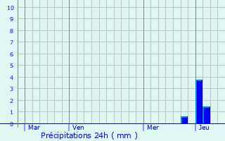 Graphique des précipitations prvues pour Saint-Bonnet-de-Mure