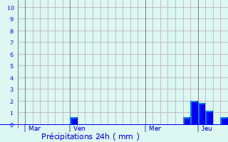 Graphique des précipitations prvues pour Mornand