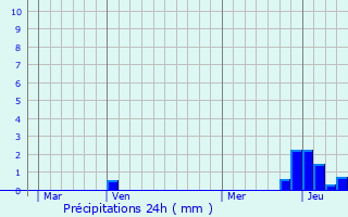 Graphique des précipitations prvues pour Pommiers