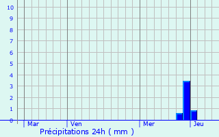 Graphique des précipitations prvues pour Prugnanes