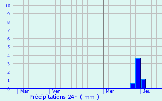 Graphique des précipitations prvues pour Montalba-le-Chteau