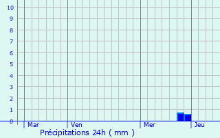 Graphique des précipitations prvues pour Bossieu