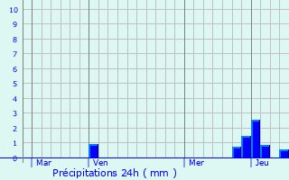 Graphique des précipitations prvues pour Chambles