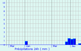 Graphique des précipitations prvues pour Virigneux