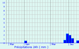 Graphique des précipitations prvues pour Montverdun