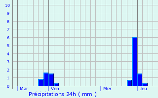 Graphique des précipitations prvues pour La Ferrire