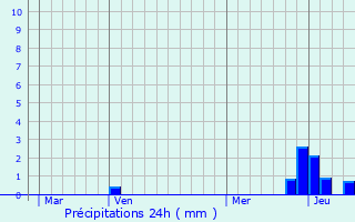 Graphique des précipitations prvues pour Trelins