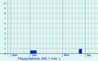 Graphique des précipitations prvues pour toile-sur-Rhne