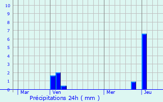 Graphique des précipitations prvues pour Saint-Girons