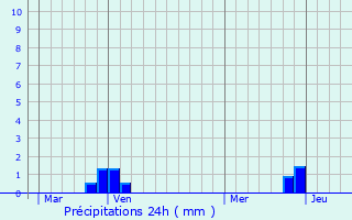 Graphique des précipitations prvues pour Saint-Andol