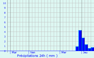Graphique des précipitations prvues pour Reyns
