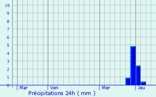 Graphique des précipitations prvues pour Vbre