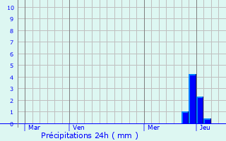 Graphique des précipitations prvues pour Siguer