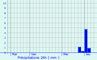 Graphique des précipitations prvues pour L