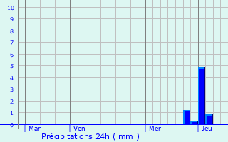 Graphique des précipitations prvues pour Bourgoin-Jallieu