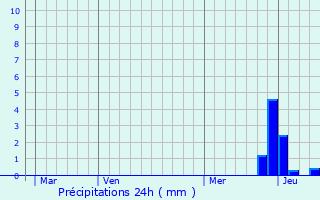 Graphique des précipitations prvues pour Rabat-les-Trois-Seigneurs