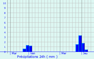 Graphique des précipitations prvues pour Crolles