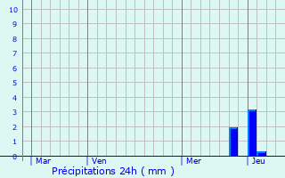 Graphique des précipitations prvues pour Raumont