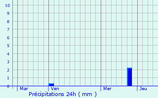 Graphique des précipitations prvues pour Saint-Paul-ls-Romans