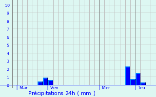 Graphique des précipitations prvues pour Noyarey