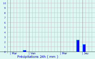 Graphique des précipitations prvues pour Chantesse