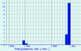 Graphique des précipitations prvues pour Meylan